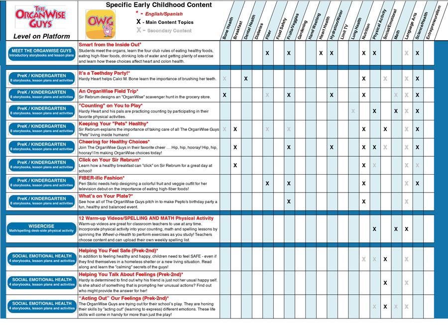 The OrganWise Guys Early Childhood OnLine Content Chart