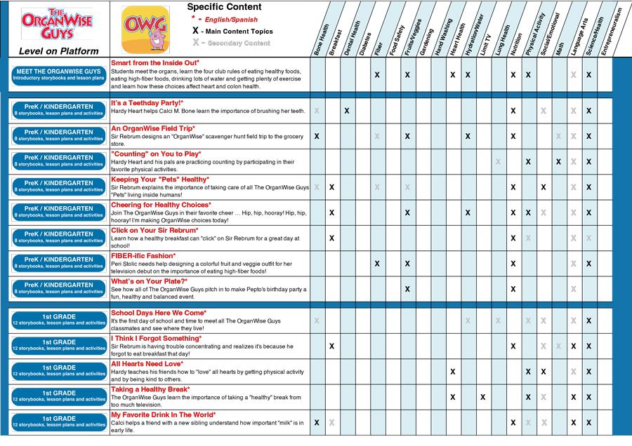 The OrganWise Guys Elementary School OnLine Content Chart